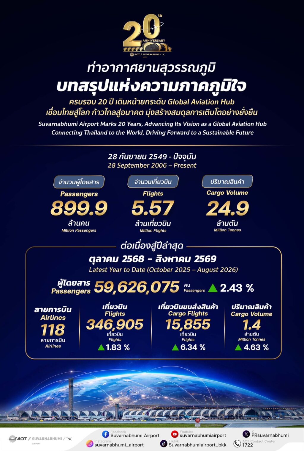 ท่าอากาศยานสุวรรณภูมิครบรอบ 20 ปี เดินหน้ายกระดับ Global Aviation Hub เชื่อมไทยสู่โลก ก้าวไกล สู่อนาคต มุ่งสร้างสมดุลการเติบโตอย่างยั่งยืน นายกิตติพงศ์ กิตติขจร ผู้อำนวยการท่าอากาศยานสุวรรณภูมิ กล่าวในโอกาสครบรอบการดำเนินงาน 20 ปี ท่าอากาศยานสุวรรณภูมิ (ทสภ.) ว่า ทสภ.พร้อมเดินหน้า ยกระดับคุณภาพการให้บริการ และนำเทคโนโลยีที่ทันสมัยมาเพิ่มประสิทธิภาพการบริหารจัดการ เพื่อรองรับการเติบโตของอุตสาหกรรมการบิน และก้าวสู่การเป็นศูนย์กลางการบินระดับโลก (Global Aviation Hub) ภายใต้แนวคิด “20 ปี ทสภ. เชื่อมไทยสู่โลก ก้าวไกล สู่อนาคต” นับตั้งแต่เปิดให้บริการเมื่อวันที่ 28 กันยายน 2549 จนถึงปัจจุบัน ทสภ. รองรับผู้โดยสารแล้วกว่า 899.9 ล้านคน มีเที่ยวบินกว่า 5.57 ล้านเที่ยวบิน และรองรับ การขนส่งสินค้าทางอากาศกว่า 24.9 ล้านตัน สะท้อนบทบาทของ ทสภ. ในฐานะโครงสร้างพื้นฐานสำคัญของประเทศที่เชื่อมโยงการเดินทาง การท่องเที่ยว การค้า การลงทุน และระบบโลจิสติกส์ระหว่างไทยกับนานาประเทศ สำหรับผลการดำเนินงานในปีงบประมาณ 2569 ตั้งแต่เดือนตุลาคม 2568 - สิงหาคม 2569 รวม 11 เดือน ทสภ. มีสายการบินประจำให้บริการจำนวน 118 สายการบิน มีเที่ยวบินขึ้น - ลง รวม 346,905 เที่ยวบิน เพิ่มขึ้นร้อยละ 1.83 มีผู้โดยสารใช้บริการรวม 59,626,075 คน เพิ่มขึ้นร้อยละ 2.43 ปริมาณเที่ยวบินขนส่งสินค้าทางอากาศรวม 15,855 เที่ยวบิน เพิ่มขึ้นร้อยละ 6.34 รองรับการขนส่งสินค้ากว่า 1.4 ล้านตัน เพิ่มขึ้นร้อยละ 4.63 เมื่อเทียบกับช่วงเดียวกันของปีงบประมาณ 2568 นายกิตติพงศ์ เปิดเผยว่า เพื่อเพิ่มประสิทธิภาพการบริหารจัดการท่าอากาศยาน และรองรับปริมาณผู้โดยสารและเที่ยวบินที่เพิ่มขึ้น ทสภ. ได้เดินหน้ายกระดับกระบวนการตรวจหนังสือเดินทางให้มีความสะดวก และรวดเร็วยิ่งขึ้น สอดรับกับนโยบายของรัฐบาลในการอำนวยความสะดวกแก่นักท่องเที่ยว และเพิ่มประสิทธิภาพกระบวนการตรวจคนเข้าเมือง โดยมีแผนติดตั้งเครื่องตรวจหนังสือเดินทางอัตโนมัติ (Automated Border Control: ABC) สำหรับผู้โดยสารระหว่างประเทศทั้งขาเข้าและขาออก รวม 122 ชุด ซึ่งปัจจุบันติดตั้งแล้ว 106 ชุด ทั้งนี้ ระบบ ABC สำหรับผู้โดยสารขาออกสามารถรองรับหนังสือเดินทางอิเล็กทรอนิกส์ (e-Passport) ได้มากกว่า 90 ประเทศ ขณะที่ผู้โดยสารขาเข้าสามารถรองรับหนังสือเดินทางได้ 34 ประเทศ พร้อมจัดช่องทางพิเศษสำหรับผู้โดยสารที่ต้องการความช่วยเหลือเป็นพิเศษ (ABC Special Assistant Lane) เพื่ออำนวยความสะดวก ลดระยะเวลารอคอย และเพิ่มความคล่องตัวในการเดินทาง นอกจากนี้ ทสภ. ยังเดินหน้าปรับปรุงสิ่งอำนวยความสะดวกภายในอาคารผู้โดยสาร เพื่อยกระดับคุณภาพการให้บริการ รองรับผู้โดยสารทุกเพศทุกวัย โดยมีแผนปรับปรุงและตกแต่งเคาน์เตอร์ประชาสัมพันธ์ จำนวน 7 จุด ให้มีความทันสมัย พร้อมออกแบบให้ผู้พิการ ผู้สูงอายุ และเด็ก ให้สามารถเข้าถึงการบริการได้อย่างสะดวก ปลอดภัย และเท่าเทียม ปัจจุบันเปิดให้บริการแล้ว จำนวน 5 เคาน์เตอร์ ด้านการบริหารจัดการพื้นที่ ทสภ. ได้จัดสรรพื้นที่บริเวณอาคารผู้โดยสารขาออก อาคารเทียบเครื่องบิน และอาคาร SAT-1 ให้มีพื้นที่ Kids Zone, Relaxing Zone, Co-Working Space Zone และ Digital Park Seats พร้อมเพิ่มจุดให้บริการชาร์จอุปกรณ์อิเล็กทรอนิกส์กว่า 200 จุด นอกจากนี้ ทสภ. ยังเร่งปรับปรุงห้องน้ำภายในอาคารผู้โดยสารและอาคารเทียบเครื่องบินรวม 124 จุด โดยปัจจุบันดำเนินแล้วเสร็จจำนวน 69 จุด และคาดว่าจะแล้วเสร็จทั้งหมดภายในปี 2571 สำหรับพื้นที่บริเวณภายนอกอาคารผู้โดยสาร ทสภ. อยู่ระหว่างสำรวจและออกแบบพื้นที่ให้บริการผู้โดยสารที่เดินทางเป็นหมู่คณะ (Group Tour) บริเวณอาคารจอดรถยนต์โซน 3 ชั้น 6 เพื่อรองรับจำนวนผู้โดยสารกลุ่มทัวร์ที่เพิ่มขึ้น และจัดระเบียบพื้นที่จุดนัดพบของบริษัทท่องเที่ยวให้มีความเหมาะสม ช่วยลดความแออัดบริเวณหน้าเคาน์เตอร์เช็กอิน และไม่กีดขวางเส้นทางสัญจรของผู้โดยสารทั่วไป ทสภ. ยังให้ความสำคัญกับการสร้างคุณค่าให้แก่สังคม ชุมชน และสิ่งแวดล้อม ภายใต้แนวคิด “สนามบินที่เป็นพลเมืองที่ดีของสังคมและเป็นเพื่อนบ้านที่ดีของชุมชน” (Corporate Citizenship Airport) สอดคล้อง กับแนวทาง ESG (Environmental Social Governance) ผ่านโครงการต่างๆ อาทิ AOT Ready for Take Off ที่ส่งเสริมทักษะภาษาอังกฤษแก่เยาวชนโดยรอบ ทสภ. โครงการตลาดนัดแรงงานซึ่งสร้างโอกาสด้านอาชีพ และโครงการปลูกป่าชายเลนเพื่อฟื้นฟูระบบนิเวศ เพื่อยกระดับคุณภาพชีวิตและสิ่งแวดล้อมในพื้นที่ควบคู่ กับการพัฒนาอย่างยั่งยืน พร้อมกันนี้ ทสภ. เดินหน้าสู่การเป็น Green Airport ด้วยการใช้พลังงานแสงอาทิตย์ และส่งเสริมการใช้รถยนต์ไฟฟ้าภายในสนามบิน เพื่อลดการใช้พลังงานและการปล่อยก๊าซเรือนกระจก จากการดำเนินงานในทุกมิติ ส่งผลให้ ทสภ. ติดอันดับ 8 ใน 10 ท่าอากาศยานที่มีการเชื่อมต่อทางอากาศสูงสุดในภูมิภาคเอเชียแปซิฟิกและตะวันออกกลาง (Top 10 Most Connected Airports across Asia-Pacificand the Middle East) ประจำปี 2568 จาก ACI Asia-Pacific & Middle East Air Connectivity Index ซึ่งพิจารณาจากความครอบคลุมและความถี่ของเส้นทางบิน รวมถึงประสิทธิภาพการเชื่อมต่อเที่ยวบิน สะท้อนศักยภาพของ ทสภ. ในการเป็นจุดเชื่อมโยงการเดินทางระหว่างประเทศไทยกับนานาประเทศ และเป็นปัจจัยสำคัญในการก้าวสู่การเป็นศูนย์กลางการบินของภูมิภาค นายกิตติพงศ์ กล่าวในตอนท้ายว่า ตลอด 20 ปีที่ผ่านมา ทสภ. ได้ทำหน้าที่ประตูสู่ประเทศไทยที่เชื่อมโยงผู้คนและโอกาสจากทั่วโลก ยกระดับการบริการและมาตรฐานความปลอดภัย เพื่อสร้างความเชื่อมั่น และประสบการณ์ที่ดีแก่ผู้โดยสาร ในโอกาสก้าวสู่ทศวรรษที่ 3 ทสภ. พร้อมเดินหน้าต่อยอดศักยภาพในทุกด้าน ทั้งโครงสร้างพื้นฐาน เทคโนโลยี การบริการ ความปลอดภัย และสิ่งแวดล้อม มุ่งสู่การเป็น Global Aviation Hub ที่เชื่อมไทยสู่โลก และเติบโตอย่างยั่งยืน