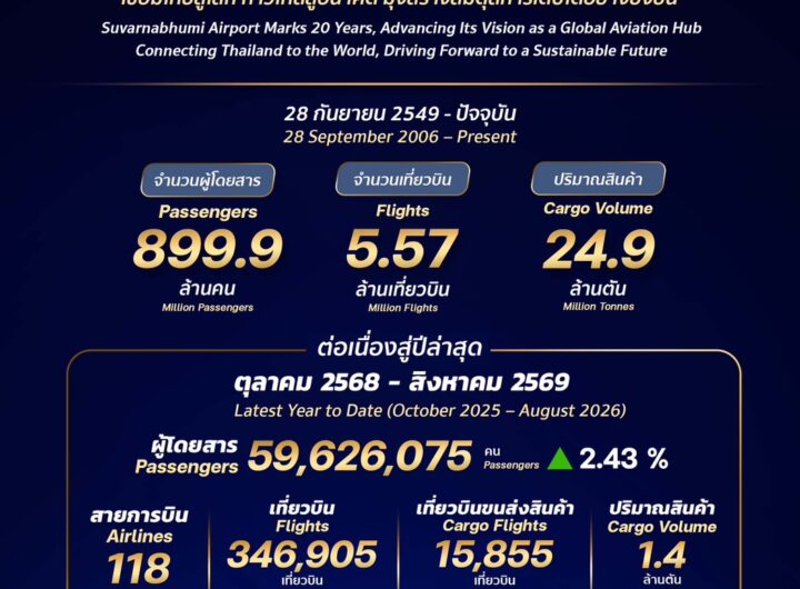 ท่าอากาศยานสุวรรณภูมิครบรอบ 20 ปี เดินหน้ายกระดับ Global Aviation Hub เชื่อมไทยสู่โลก ก้าวไกล สู่อนาคต มุ่งสร้างสมดุลการเติบโตอย่างยั่งยืน นายกิตติพงศ์ กิตติขจร ผู้อำนวยการท่าอากาศยานสุวรรณภูมิ กล่าวในโอกาสครบรอบการดำเนินงาน 20 ปี ท่าอากาศยานสุวรรณภูมิ (ทสภ.) ว่า ทสภ.พร้อมเดินหน้า ยกระดับคุณภาพการให้บริการ และนำเทคโนโลยีที่ทันสมัยมาเพิ่มประสิทธิภาพการบริหารจัดการ เพื่อรองรับการเติบโตของอุตสาหกรรมการบิน และก้าวสู่การเป็นศูนย์กลางการบินระดับโลก (Global Aviation Hub) ภายใต้แนวคิด “20 ปี ทสภ. เชื่อมไทยสู่โลก ก้าวไกล สู่อนาคต” นับตั้งแต่เปิดให้บริการเมื่อวันที่ 28 กันยายน 2549 จนถึงปัจจุบัน ทสภ. รองรับผู้โดยสารแล้วกว่า 899.9 ล้านคน มีเที่ยวบินกว่า 5.57 ล้านเที่ยวบิน และรองรับ การขนส่งสินค้าทางอากาศกว่า 24.9 ล้านตัน สะท้อนบทบาทของ ทสภ. ในฐานะโครงสร้างพื้นฐานสำคัญของประเทศที่เชื่อมโยงการเดินทาง การท่องเที่ยว การค้า การลงทุน และระบบโลจิสติกส์ระหว่างไทยกับนานาประเทศ สำหรับผลการดำเนินงานในปีงบประมาณ 2569 ตั้งแต่เดือนตุลาคม 2568 - สิงหาคม 2569 รวม 11 เดือน ทสภ. มีสายการบินประจำให้บริการจำนวน 118 สายการบิน มีเที่ยวบินขึ้น - ลง รวม 346,905 เที่ยวบิน เพิ่มขึ้นร้อยละ 1.83 มีผู้โดยสารใช้บริการรวม 59,626,075 คน เพิ่มขึ้นร้อยละ 2.43 ปริมาณเที่ยวบินขนส่งสินค้าทางอากาศรวม 15,855 เที่ยวบิน เพิ่มขึ้นร้อยละ 6.34 รองรับการขนส่งสินค้ากว่า 1.4 ล้านตัน เพิ่มขึ้นร้อยละ 4.63 เมื่อเทียบกับช่วงเดียวกันของปีงบประมาณ 2568 นายกิตติพงศ์ เปิดเผยว่า เพื่อเพิ่มประสิทธิภาพการบริหารจัดการท่าอากาศยาน และรองรับปริมาณผู้โดยสารและเที่ยวบินที่เพิ่มขึ้น ทสภ. ได้เดินหน้ายกระดับกระบวนการตรวจหนังสือเดินทางให้มีความสะดวก และรวดเร็วยิ่งขึ้น สอดรับกับนโยบายของรัฐบาลในการอำนวยความสะดวกแก่นักท่องเที่ยว และเพิ่มประสิทธิภาพกระบวนการตรวจคนเข้าเมือง โดยมีแผนติดตั้งเครื่องตรวจหนังสือเดินทางอัตโนมัติ (Automated Border Control: ABC) สำหรับผู้โดยสารระหว่างประเทศทั้งขาเข้าและขาออก รวม 122 ชุด ซึ่งปัจจุบันติดตั้งแล้ว 106 ชุด ทั้งนี้ ระบบ ABC สำหรับผู้โดยสารขาออกสามารถรองรับหนังสือเดินทางอิเล็กทรอนิกส์ (e-Passport) ได้มากกว่า 90 ประเทศ ขณะที่ผู้โดยสารขาเข้าสามารถรองรับหนังสือเดินทางได้ 34 ประเทศ พร้อมจัดช่องทางพิเศษสำหรับผู้โดยสารที่ต้องการความช่วยเหลือเป็นพิเศษ (ABC Special Assistant Lane) เพื่ออำนวยความสะดวก ลดระยะเวลารอคอย และเพิ่มความคล่องตัวในการเดินทาง นอกจากนี้ ทสภ. ยังเดินหน้าปรับปรุงสิ่งอำนวยความสะดวกภายในอาคารผู้โดยสาร เพื่อยกระดับคุณภาพการให้บริการ รองรับผู้โดยสารทุกเพศทุกวัย โดยมีแผนปรับปรุงและตกแต่งเคาน์เตอร์ประชาสัมพันธ์ จำนวน 7 จุด ให้มีความทันสมัย พร้อมออกแบบให้ผู้พิการ ผู้สูงอายุ และเด็ก ให้สามารถเข้าถึงการบริการได้อย่างสะดวก ปลอดภัย และเท่าเทียม ปัจจุบันเปิดให้บริการแล้ว จำนวน 5 เคาน์เตอร์ ด้านการบริหารจัดการพื้นที่ ทสภ. ได้จัดสรรพื้นที่บริเวณอาคารผู้โดยสารขาออก อาคารเทียบเครื่องบิน และอาคาร SAT-1 ให้มีพื้นที่ Kids Zone, Relaxing Zone, Co-Working Space Zone และ Digital Park Seats พร้อมเพิ่มจุดให้บริการชาร์จอุปกรณ์อิเล็กทรอนิกส์กว่า 200 จุด นอกจากนี้ ทสภ. ยังเร่งปรับปรุงห้องน้ำภายในอาคารผู้โดยสารและอาคารเทียบเครื่องบินรวม 124 จุด โดยปัจจุบันดำเนินแล้วเสร็จจำนวน 69 จุด และคาดว่าจะแล้วเสร็จทั้งหมดภายในปี 2571 สำหรับพื้นที่บริเวณภายนอกอาคารผู้โดยสาร ทสภ. อยู่ระหว่างสำรวจและออกแบบพื้นที่ให้บริการผู้โดยสารที่เดินทางเป็นหมู่คณะ (Group Tour) บริเวณอาคารจอดรถยนต์โซน 3 ชั้น 6 เพื่อรองรับจำนวนผู้โดยสารกลุ่มทัวร์ที่เพิ่มขึ้น และจัดระเบียบพื้นที่จุดนัดพบของบริษัทท่องเที่ยวให้มีความเหมาะสม ช่วยลดความแออัดบริเวณหน้าเคาน์เตอร์เช็กอิน และไม่กีดขวางเส้นทางสัญจรของผู้โดยสารทั่วไป ทสภ. ยังให้ความสำคัญกับการสร้างคุณค่าให้แก่สังคม ชุมชน และสิ่งแวดล้อม ภายใต้แนวคิด “สนามบินที่เป็นพลเมืองที่ดีของสังคมและเป็นเพื่อนบ้านที่ดีของชุมชน” (Corporate Citizenship Airport) สอดคล้อง กับแนวทาง ESG (Environmental Social Governance) ผ่านโครงการต่างๆ อาทิ AOT Ready for Take Off ที่ส่งเสริมทักษะภาษาอังกฤษแก่เยาวชนโดยรอบ ทสภ. โครงการตลาดนัดแรงงานซึ่งสร้างโอกาสด้านอาชีพ และโครงการปลูกป่าชายเลนเพื่อฟื้นฟูระบบนิเวศ เพื่อยกระดับคุณภาพชีวิตและสิ่งแวดล้อมในพื้นที่ควบคู่ กับการพัฒนาอย่างยั่งยืน พร้อมกันนี้ ทสภ. เดินหน้าสู่การเป็น Green Airport ด้วยการใช้พลังงานแสงอาทิตย์ และส่งเสริมการใช้รถยนต์ไฟฟ้าภายในสนามบิน เพื่อลดการใช้พลังงานและการปล่อยก๊าซเรือนกระจก จากการดำเนินงานในทุกมิติ ส่งผลให้ ทสภ. ติดอันดับ 8 ใน 10 ท่าอากาศยานที่มีการเชื่อมต่อทางอากาศสูงสุดในภูมิภาคเอเชียแปซิฟิกและตะวันออกกลาง (Top 10 Most Connected Airports across Asia-Pacificand the Middle East) ประจำปี 2568 จาก ACI Asia-Pacific & Middle East Air Connectivity Index ซึ่งพิจารณาจากความครอบคลุมและความถี่ของเส้นทางบิน รวมถึงประสิทธิภาพการเชื่อมต่อเที่ยวบิน สะท้อนศักยภาพของ ทสภ. ในการเป็นจุดเชื่อมโยงการเดินทางระหว่างประเทศไทยกับนานาประเทศ และเป็นปัจจัยสำคัญในการก้าวสู่การเป็นศูนย์กลางการบินของภูมิภาค นายกิตติพงศ์ กล่าวในตอนท้ายว่า ตลอด 20 ปีที่ผ่านมา ทสภ. ได้ทำหน้าที่ประตูสู่ประเทศไทยที่เชื่อมโยงผู้คนและโอกาสจากทั่วโลก ยกระดับการบริการและมาตรฐานความปลอดภัย เพื่อสร้างความเชื่อมั่น และประสบการณ์ที่ดีแก่ผู้โดยสาร ในโอกาสก้าวสู่ทศวรรษที่ 3 ทสภ. พร้อมเดินหน้าต่อยอดศักยภาพในทุกด้าน ทั้งโครงสร้างพื้นฐาน เทคโนโลยี การบริการ ความปลอดภัย และสิ่งแวดล้อม มุ่งสู่การเป็น Global Aviation Hub ที่เชื่อมไทยสู่โลก และเติบโตอย่างยั่งยืน
